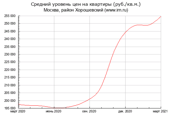 Эксперты: квартиры в Хорошевском выросли в цене